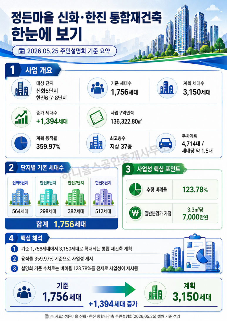 정든마을 재건축 사업 분석 인포그래픽