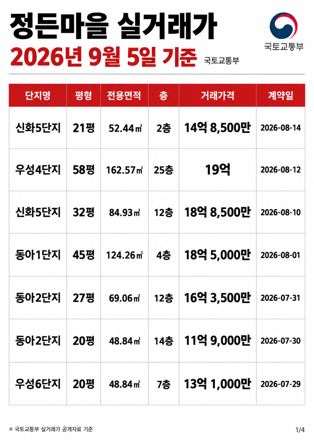 9월 5일 기준 분당 정자동 정든마을 아파트단지 국토부 실거래가