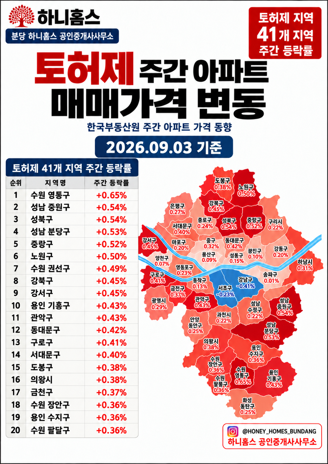 9월 3일자 토허제 아파트 매매가격 지수. 한국부동산원