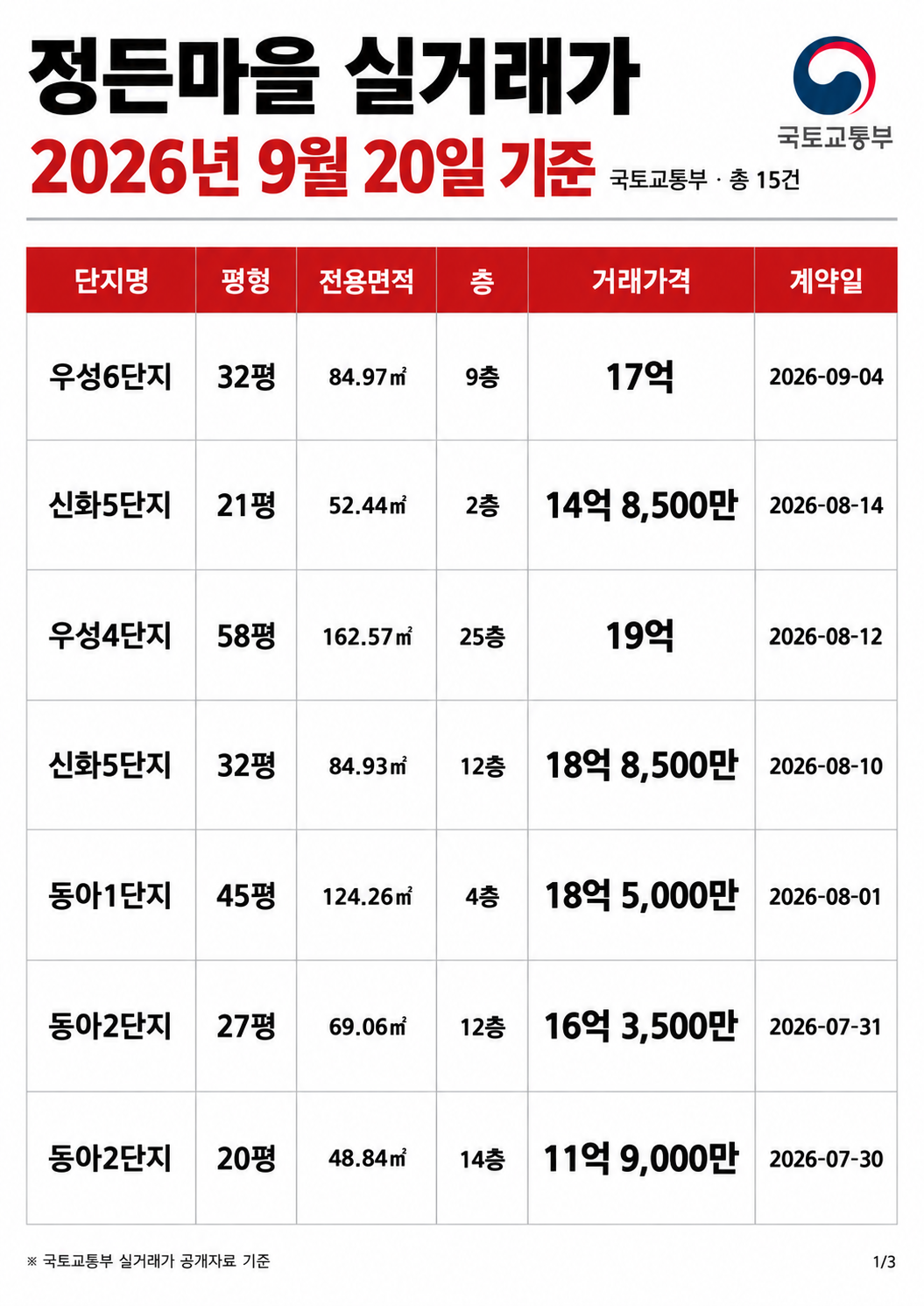 9월 21일 기준 정든마을 국토부 실거래가 입니다.동아1, 2단지,우성4, 6단지,신화5단지, 한진6,7,8단지
